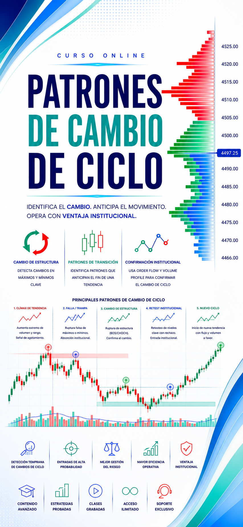 Patrones de cambios de ciclo de mercado